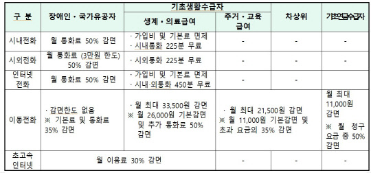 통신요금 감면 기준. 과기정통부 제공